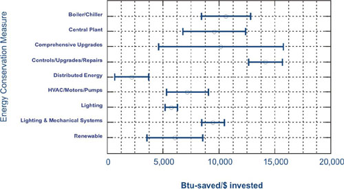 Chart showing the range of each energy conservation measure. The mid-points are: Boiler/Chiller - 10,539; Central Plant - 9,502; Comprehensive Upgrades - 10,072; Controls/Upgrades/Repairs - 14,051; Distributed Energy - 2,103; HVAC/Motors/Pump - 7,097; Lighting - 5,643; Lighting and Mechanical Systems - 9,383; Renewable - 5,964