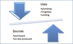 In the upper left corner of the image, there's a blue arrow pointing down, and the text next to it in the upper right corner says 'Uses: plumbing, irrigation, cooling.' In the lower right corner, there's another blue arrow pointing up, and the text next to it in the lower left corner says 'Sources: purchased, on-site purchased.' In the middle of the image between the two arrows and the text, there's a grey line. Where the blue arrow in the upper left corner is pointing down, the grey line is tilted at a lower angle than where the other blue arrow points up in lower right corner.