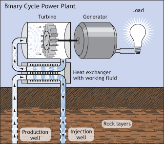 Illustration of a Binary Cycle Power Plant - Illustration of a binary-cycle power plant.  Geothermal hot water comes up from the reservoir through a production well.  The hot water passes by a heat exchanger that is connected to a tank containing a secondary hydrocarbon fluid.  The hot water heats the fluid, which turns to vapor.  The vapor spins a turbine, which in turn spins a generator that creates electricity.  The hot water continues back into the reservoir via an injection well.  This closed-loop system produces no emissions.