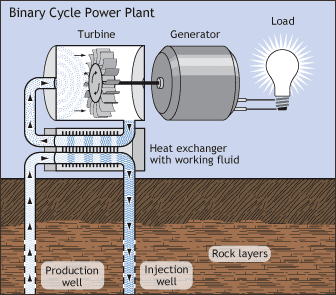 Illustration of a Binary Cycle Power Plant - Illustration of a binary-cycle power plant. Geothermal hot water comes up from the reservoir through a production well. The hot water passes by a heat exchanger that is connected to a tank containing a secondary hydrocarbon fluid. The hot water heats the fluid, which turns to vapor. The vapor spins a turbine, which in turn spins a generator that creates electricity. The hot water continues back into the reservoir via an injection well. This closed-loop system produces no emissions.