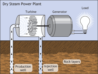Illustration of a Dry Steam Power Plant - Geothermal steam comes up from the reservoir through a production well.  The steam spins a turbine, which in turn spins a generator that creates electricity.  Excess steam condenses to water, which is put back into the reservoir via an injection well.
