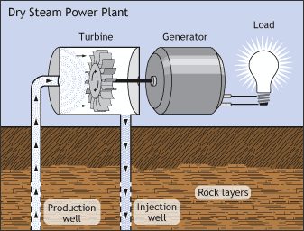 Steam technology