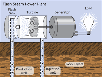 Illustration of a Flash Steam Power Plant - Pressurized geothermal hot water comes up from the reservoir through a production well.  The water enters a flash tank where it depressurizes and flashes to steam.  The steam then spins the turbine, which in turn spins a geneator that creates electricity.  Excess steam condenses to water, which is put back into the reservoir via an injection well.