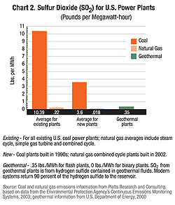 This bar chart compares the sulfur dioxide emissions of coal, natural gas, and geothermal power plants. Existing coal power plants emit on average 10.39 pounds of sulfur dioxide per megawatt-hour. Existing natural gas power plants emit on average .22 pounds of sulfur dioxide per megawatt-hour. Newer coal power plants emit on average 3.6 pounds of sulfur dioxide per megawatt-hour. Newer natural gas power plants emit on average .018 pounds of sulfur dioxide per megawatt-hour. Geothermal power plants emit on average .35 pounds of sulfur dioxide per megawatt-hour.