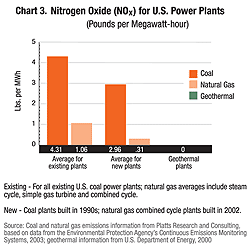 This bar chart compares the nitrogen oxide emissions of coal, natural gas, and geothermal power plants. Existing coal power plants emit on average 4.31 pounds of nitrogen oxide per megawatt-hour. Existing natural gas power plants emit on average 1.06 pounds of nitrogen oxide per megawatt-hour. Newer coal power plants emit on average 2.96 pounds of nitrogen oxide per megawatt-hour. Newer natural gas power plants emit nitrogen oxide per megawatt-hour. Geothermal power plants emit no nitrogen oxide.