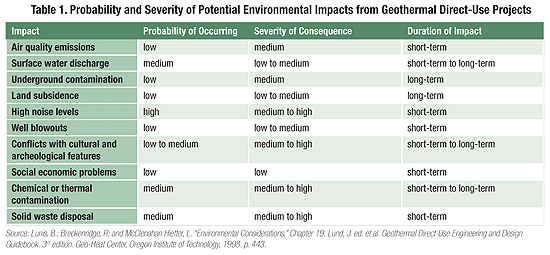 A table showing the probability and severity of potential environmental impacts from geothermal direct-use projects. The impact on air quality and emissions has a low probability of occurring, a medium severity of consequence, a short-term duration of impact. The impact of surface water discharge has a medium probability of occurring, a low to medium severity of consequence, and a short-term to long-term duration of impact. Underground contamination has a low probability of occurring, a medium severity of consequence, and a long-term duration of impact. Land subsidence has a low probability of occurring, a low to medium severity of consequence, and a long-term duration of impact. High noise levels have a high probability of occurring, a medium to high severity of consequence, and a short-term duration of impact. Well blowouts have a low probability of occurring, a low to medium severity of consequence, and a short-term duration of impact. Conflicts with cultural and archeological features have a low to medium probability of occurring, a medium to high severity of consequence, and a short-term to long-term duration of impact. Social economic problems have a low probability of occurring, a low severity of consequence, and a short-term duration of impact. Chemical or thermal contamination has a medium probability of occurring, a medium to high severity of consequence, and a short-term to long-term duration of impact. The impact of solid waste disposal has a medium probability of occurring, a medium to high severity of consequence, and a short-term duration of impact.
