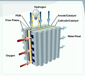 Fuel cell shown with its inputs and outputs. Hydrogen input on top, oxygen input in front, water and heat outputs out the back, with an electrical circuit going around the top. Polymer Electrolyte Membrane (PEM) in center, cathode/catalyst to the right of PEM, anode/catalyst to the left of PEM, and flow plates forming sandwich for PEM/catalysts.