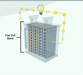 Fuel cell stack with electrical circuit.