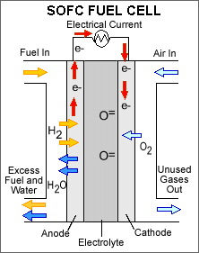 Diagram: How a Solid Oxide Fuel Cell (SOFC) works. An AFC consists of a non-porous metal oxide electrolyte (typically zirconium oxide) sandwiched between an anode (negatively charged electrode) and a cathode (positively charged electrode). The processes that take place in the fuel cell are as follows: 1. Hydrogen fuel is channeled through field flow plates to the anode on one side of the fuel cell, while oxygen from the air is channeled to the cathode on the other side of the cell. 2. At the cathode, a catalyst causes electrons from the electrical circuit to combine with oxygen to create negatively charged oxygen ions. 3. The negatively charged oxygen ions flow through the electrolyte to the anode. 4. At the anode, the catalyst causes the hydrogen to react with the oxygen ions forming water and free electrons. 5. The negatively charged electrons cannot flow through the electrolyte to reach the positively charged cathode, so they must flow through an external circuit, forming an electrical current. 6. At the cathode, the electrons combine with oxygen to create negatively charged oxygen ions, and the process repeats.