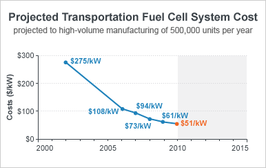 Chart showing the cost of the automotive fuel cell system, which is projected to a high-volume manufacturing of 500,000 units per year. In 2002, the cost of the automotive fuel cell system was $275/kW. The cost decreased to $108/kW in 2006, to $94/kW in 2007, and to $73/kW in 2008. The cost is projected to decrease to $45/kW by 2010 and to $30/kW in 2015, which is the target cost for the hydrogen program.
