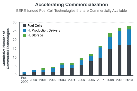 Bar graph depicting the annual increase in commercially available fuel cells, hydrogen production and delivery, and hydrogen storage technologies funded by the U.S. Department of Energy. Cumulative number of commercial technologies starts at about 2.5 before 2000 and gradually increases to about 30 in 2010.