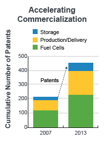 Chart showing the cumulative number of patents in 2007 and 2013. In 2007, there were about 215 patents. there were slightly more than 100 patents related to fuel cells, about 75 patents related to production/delivery, and about 15 patents related to storage. In 2013, there were about 450 patents. There were about 215 patents related to fuel cells, slightly less than 200 patents related to production/delivery, and about 50 patents related to storage.
