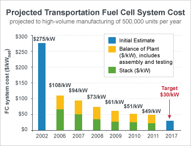 Chart showing the cost of the automotive fuel cell system, which is projected to a high-volume manufacturing of 500,000 units per year. In 2002, the cost of the automotive fuel cell system (including balance of plant and stack) was $275/kW. The cost decreased to $108/kW in 2006, to $94/kW in 2007, to $73/kW in 2008, $61/kW in 2009, to $51/kW in 2010, and to $49/kW in 2011. The target cost for 2017 is $30/kW.