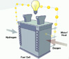 How a fuel cell works