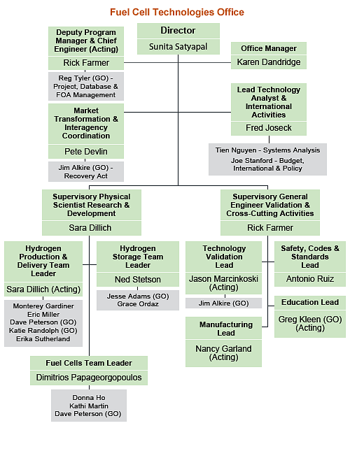Organization chart for the Fuel Cell Technologies Office. Director: Sunita Satyapal. Deputy Program Manager and Acting Chief Engineer: Rick Farmer. Under Rick Farmer, Reg Tyler (GO) (Project, Database, and FOA Management). Office Manager: Karen Dandridge. Market Transformation and Interagency Coordination: Pete Devlin, Manager. Under Pete Devlin, Jim Alkire (GO) (Recovery Act). Lead Technology Analyst and International Activities: Fred Joseck. Under Fred Joseck, Tien Nguyen (Systems Analysis), and Joe Stanford (Budget, International, and Policy). Supervisory Physical Scientist of Research and Development: Sara Dillich. Hydrogen Production and Delivery: Sara Dillich (Acting Team Leader), Monterey Gardiner, Eric Miller, Dave Peterson (GO), Katie Randolph (GO), and Erika Sutherland. Hydrogen Storage: Ned Stetson (Team Leader), Jesse Adams (GO), and Grace Ordaz. Fuel Cells: Dimitrios Papageorgopoulos (Team Leader), Donna Ho, Kathi Martin, and Dave Peterson (GO). Supervisory General Engineer of Validation and Cross-Cutting Activities: Rick Farmer. Technology Validation: Jason Marcinkoski (Acting Lead) and Jim Alkire (GO). Safety, Codes and Standards: Antonio Ruiz (Lead). Manufacturing: Nancy Garland (Acting Lead). Education: Greg Kleen (Acting Lead).