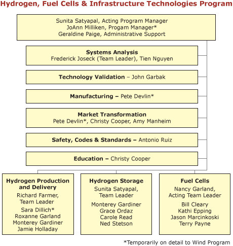 Organization Chart for the Hydrogen, Fuel Cells, and Infrastructure Technologies Program: Sunita Styapal (Acting Program Manager) JoAnn Milliken (Program Manager, temporarily on detail to Wind Program), Geraldine Paige (Administrative Support). Systems Analysis:  Frederick Joseck (Team Leader), Tien Nguyen.  Technology Validation: John Garbak. Manufacturing: Pete Devlin, temporarily on detail to Wind Program). Market Transformation: Pete Devlin, temporarily on detail to Wind Program, Christy Cooper, Amy Manheim.  Safety, Codes and Standards: Antonio Ruiz. Education: Christy Cooper. Hydrogen Production and Delivery: Richard Farmer (Team Lead) Sara Dillich (temporarily on detail to Wind Program), Roxanne Garland, Jamie Holladay, Monterey Gardiner. Hydrogen Storage: Sunita Satyapal (Team Leader), Monterey Gardiner, Grace Ordaz, Carole Read, Ned Stetson. Fuel Cells: Nancy Garland (Acting Team Leader), Bill Cleary, Kathi Epping, Jason Marcinkoski, Terry Payne