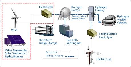 Diagram showing the flow of energy from wind, other renewables such as solar, geothermal, hydro, and biomass to an electrolyzer or short term energy storage to hydrogen storage or fuel cells and engines. From the hydrogen storage symbol, the energy flow leads either to fuel cells and engines or to fueling and hydrogen-fueled vehicles. from the fuel cells and engines graphic the energy flows to the electric grid. A line goes from the electric grid to the fueling station electrolyzer and to hydrogen fueling.
