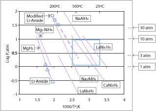 Figure comparing the pressure-temperature relationship for different metal hydride materials. The figure identifies the optimum 'operating P-T window' for PEM fuel cell applications between 1-10 atm and 25-125 C. LaNi5H6, CaNi5H6, NaAlH4, NaAlH6 and modified Li-amide can all operate within this range.