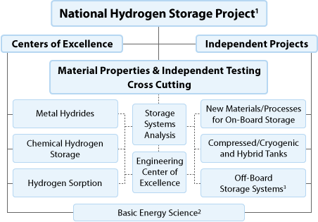 Chart showing the organizational structure of the National Hydrogen Storage Project. Three Centers of Excellence focus on metal hydrides, chemical hydrogen storage, and hydrogen sorption. Basic energy science for hydrogen storage is conducted through the DOE Office of Science, Basic Energy Sciences. Independent projects focus on new materials/processes for on-board storage, compressed/cryogenic and hybrid tanks, and off-board storage systems. Independent projects involving basic science for hydrogen storage are conducted through the DOE Office of Science, Basic Energy Sciences. Cross-cutting activities involving material properties and independent testing take place in storage systems analysis and the engineering center of excellence.