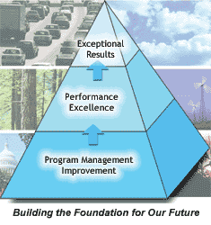Building the Foundation for our Future. Pyramid diagram showing how the improvement in program management leads to performance excellence, which leads to exceptional results.