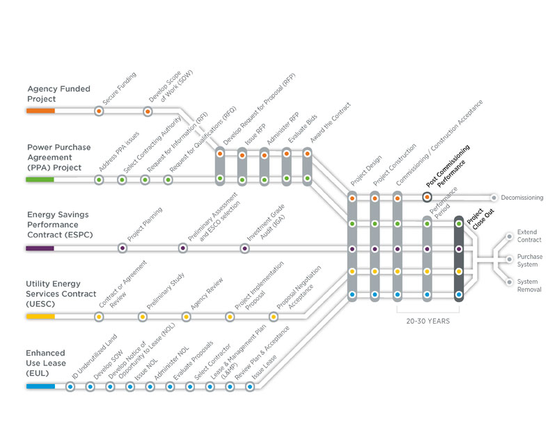 This illustration shows the processes to implement federal solar projects that are funded by their respective agencies, power purchase agreements, energy savings performance contracts, utility energy services contracts, and enhanced-use leases. For an Agency-Funded Project, the steps include secure funding, develop the scope of work, develop a request for proposal, issue a request for proposal, administer a request for proposal, evaluate the proposals, award the contract, design the project, construct the project, commission the system, and post-commissioning performance.