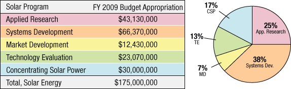 Chart showing fiscal year 2009 budget appropriation for the DOE Solar Program: Applied Research, $43,130,000 or 25%; Systems Development, $66,370,000 or 38%; Market Development, $12,430,000 or 7%; Technology Evaluation, $23,070,000 or 13%; and Concentrating Solar Power, $30,000,000 or 17%. The total is $175 million.