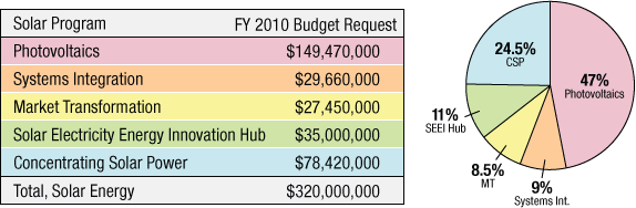 Chart showing fiscal year 2010 budget request for the DOE Solar Program:  Photovoltaics, $149,470,000  or 47%; Concentrating Solar Power , $78,420,000 or 24.5%; Systems Integration,  $29,660,000 or 9%; Market Transformation, $27,450,000 or 8.5%, and Solar Electricity Energy Innovation Hub, $35,000,000  or 11%. The total is $320 million.  