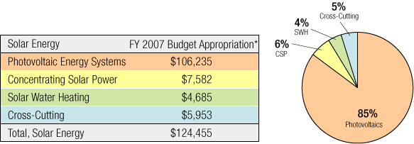 Chart showing - Solar Energy FY 2007 Budget Appropriation: Photovoltaic Energy System $106,235 (85%), Concentrating Solar Power $7,582 (6%), Solar Water Heating $4,685 (4%), Cross Cutting $5,953 (5%) Total, Solar Energy $124,455.
