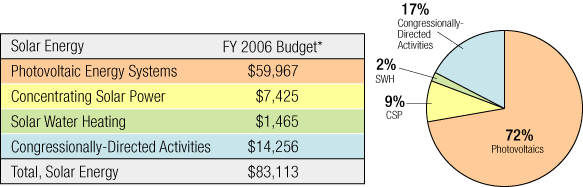 Chart showing - Solar Energy FY 2006 Budget: Photovoltaic Energy System $59,967 (72%), Concentrating Solar Power $7,425 (9%), Solar Water Heating $1,465 (2%),Congressionally-Directed Activities $14,256 (17%) Total, Solar Energy $83,113.