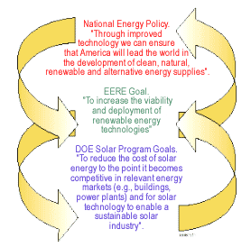 National Energy Policy. Through improved technology we can ensure that America will lead the world in the development of clean, natural, renewable and alternative energy supplies. EERE Goal. To increase the viability and deployment of renewable energy technologies. DOE Solar Program Goals. To reduce the cost of solar energy to the point it becomes competitive in relevant energy markets (e.g., buildings, power plants) and for solar technology to enable a sustainable solar industry.