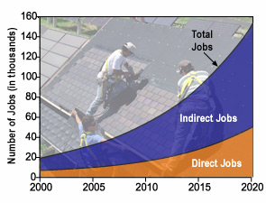 Chart decribing the Number of Jobs in thousands from 2000 (Direct jobs: 10,000, Indirect jobs: 19,000) to 2020 (Direct jobs: 42,000, Indirect jobs: 150,000)