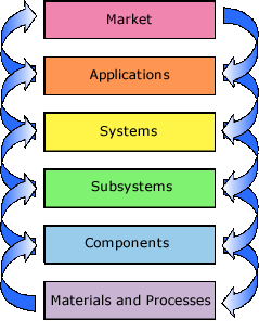 Materials and processes are related to components, components are related  to subsystems, subsystems are related to systems, systems are related to applications and applications are related to market.