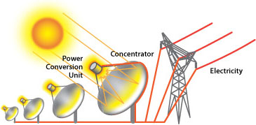 Illustration of a dish/engine power plant. Sunlight is shown reflecting off the large dish-shaped concentrator and onto the power conversion unit to generate electricity that is fed into the power grid.