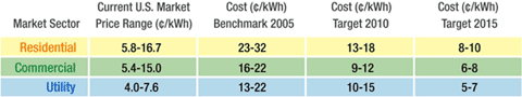 Residential sector information includes: current pricing for conventional power supply at 5.8 to 16.7 cents per kilowatt-hour; 2005 pricing for PV was 23 to 32 cents per kilowatt-hour; 2010 target pricing for PV-generated electricity at 13 to 18 cents per kilowatt-hour, and 2015 target pricing for PV-generated electricity at 8 to 10 cents per kilowatt hour.<br><br>Commercial sector information includes: current pricing for conventional power supply at 5.4 to 15.0 cents per kilowatt-hour; 2005 pricing for PV was 16 to 22 cents per kilowatt-hour; 2010 target pricing for PV-generated electricity at 9 to 12 cents per kilowatt-hour, and 2015 target pricing for PV-generated electricity at 6 to 8 cents per kilowatt hour. <br><br>Utility sector information includes: current pricing for conventional power supply at 4.0 to 7.6 cents per kilowatt-hour; 2005 pricing for PV was 13 to 22 cents per kilowatt-hour; 2010 target pricing for PV-generated electricity at 10 to 15 cents per kilowatt-hour, and 2015 target pricing for PV-generated electricity at 5 to 7 cents per kilowatt hour.