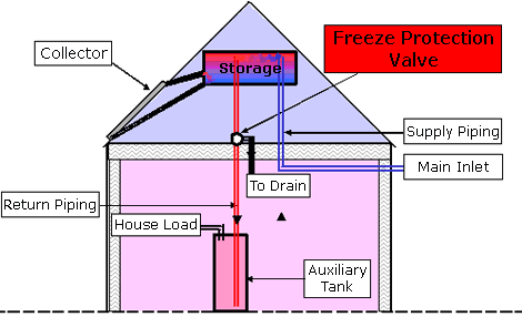 Picture of the outline of a house that uses an indirect thermosyphon system with unpressurized storage.