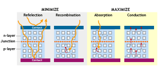 Illustration of how absorption, reflection, recombination and conduction work within a PV cell.
