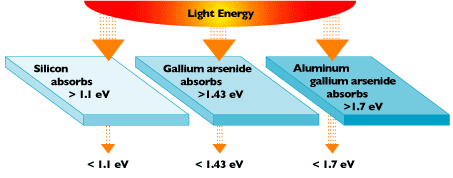Illustration of how light energy is absorbed by different PV materials. Silicon absorbs at >1.1 eV, Gallium arsenide absorbs at >1.43 eV, and Aluminum gallium arsenide absorbs at >1.7 eV.
