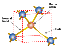Illustration of how substituting a boron atom (with three valence electrons) for a silicon atom in a silicon crystal leaves a hole (a bond missing an electron) that is relatively free to move around the crystal.