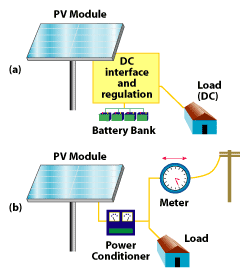 Illustration of the elements needed to get the power created by a PV system to the load (a house). 
