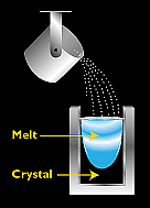Illustration of the most popular method for making commercial multicrystalline silicon, which is casting, in which molten silicon is poured directly into a mold and allowed to solidify into an ingot.