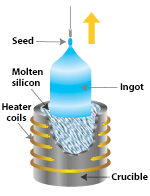 Illustration of  the Czochrakski process for making single-crystal silicon. A  seed of single-crystal silicon contacts the top of molten silicon. As the seed is slowly raised, atoms of the molten silicon solidify in the pattern of the seed and extend the single-crystal structure.