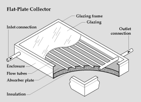 Graphic of the components that make up a Flat-plate collector. The lower layer contains insulation, followed by an absorber plate and the flow tubes. The top layer is the glazing. The components are encased in a glazing frame.  There is an inlet and a outlet connection at either end.