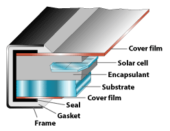 Illustration of a typical flat-plate module, top layer: cover film, followed by solar cell, encapsulant, substrate, cover film, seal, gasket and frame.
