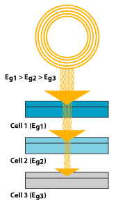 Illustration of a multijunction device. The stack of individual single-junction cells is in descending order of bandgap (Eg). The top cell captures the high-energy photons and passes the rest of the photons on to be absorbed by lower-bandgap cells.