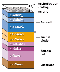 Illustration of a multijunction device, the top cell is gallium indium phosphide, next is a tunnel junction followed by a bottom cell of gallium asenide.