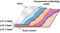 Illustration of the p-i-n design of a typical amorphous silicon cell. The layers are glass, transparent conductor, p-Layer, I-layer, n-layer and metal. 