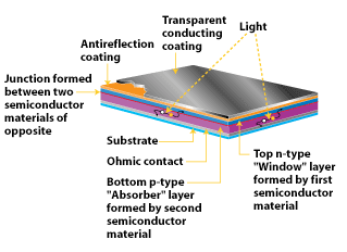 Illustration of a Polycrystalline thin-film cells showing a heterojunction structure, in which the top layer is made of a different semiconductor material than the bottom semiconductor layer.