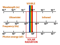 Illustration of visible and solar radiation wavelengths.