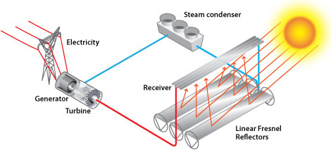 Illustration of a linear concentrator power plant using linear Fresnel collectors. Sunlight is shown reflecting off the mirrors on the ground and onto receivers located above the mirrors. The hot heat-transfer fluid (shown as red) exiting the receivers flows to a turbine, generating electricity that is fed into the power grid. The cool heat-transfer fluid (shown as blue) exiting the turbine flows into a steam condenser to be further cooled and sent back into the solar field.