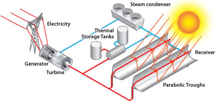 http://www1.eere.energy.gov/solar/images/parabolic_troughs.jpg